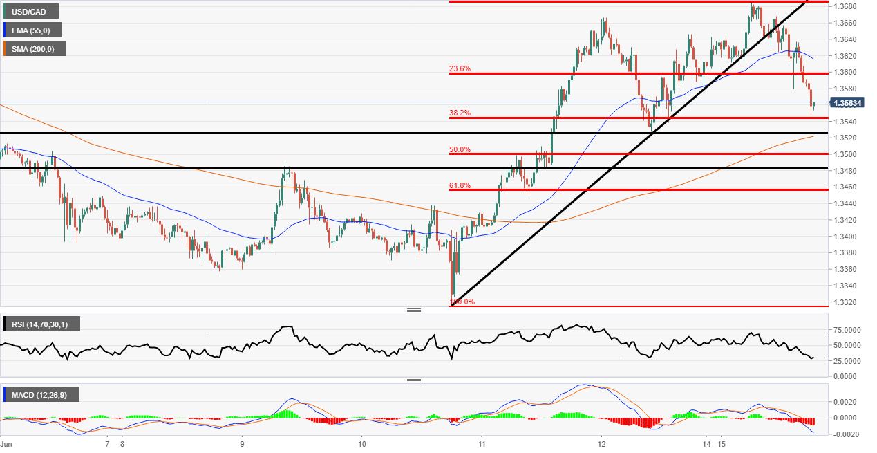 USDCAD technical analysis